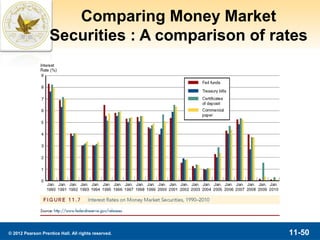 Comparing Money Market
                   Securities : A comparison of rates




© 2012 Pearson Prentice Hall. All rights reserved.   11-50
 