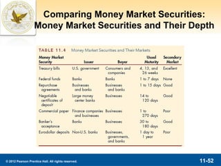 Comparing Money Market Securities:
                   Money Market Securities and Their Depth




© 2012 Pearson Prentice Hall. All rights reserved.    11-52
 