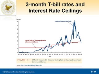 3-month T-bill rates and
                                     Interest Rate Ceilings




© 2012 Pearson Prentice Hall. All rights reserved.             11-9
 