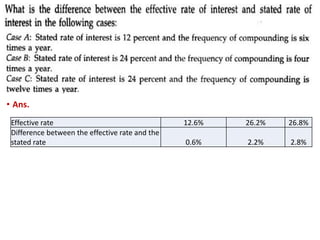 • Ans.
Effective rate 12.6% 26.2% 26.8%
Difference between the effective rate and the
stated rate 0.6% 2.2% 2.8%
 