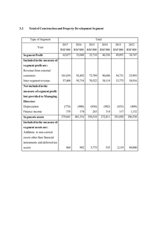 3.2 Total of Construction and Property Development Segment
Type of Segment Total
Year
2017
RM’000
2016
RM’000
2015
RM’000
2014
RM’000
2013
RM’000
2012
RM’000
Segment Profit 62,077 52,048 32,710 46,356 49,891 34,747
Included in the measure of
segment profit are:
Revenue from external
customers
Inter-segment revenue
101,839
57,408
92,492
95,718
73,789
70,522
90,688
58,114
54,731
33,775
53,993
38,916
Not included in the
measure ofsegment profit
but provided to Managing
Director:
Depreciation
Finance income
(774)
378
(900)
174
(856)
263
(902)
314
(833)
117
(809)
1,132
Segments assets 279,841 401,316 350,518 272,811 291,050 296,538
Included in the measure of
segment assets are:
Additions to non-current
assets other than financial
instruments and deferred tax
assets 868 992 5,775 535 2,119 89,000
 