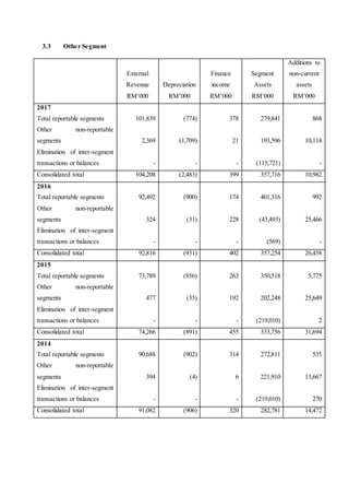 3.3 Other Segment
External
Revenue
RM’000
Depreciation
RM’000
Finance
income
RM’000
Segment
Assets
RM’000
Additions to
non-current
assets
RM’000
2017
Total reportable segments
Other non-reportable
segments
Elimination of inter-segment
transactions or balances
101,839
2,369
-
(774)
(1,709)
-
378
21
-
279,841
193,596
(115,721)
868
10,114
-
Consolidated total 104,208 (2,483) 399 357,716 10,982
2016
Total reportable segments
Other non-reportable
segments
Elimination of inter-segment
transactions or balances
92,492
324
-
(900)
(31)
-
174
228
-
401,316
(43,493)
(569)
992
25,466
-
Consolidated total 92,816 (931) 402 357,254 26,458
2015
Total reportable segments
Other non-reportable
segments
Elimination of inter-segment
transactions or balances
73,789
477
-
(856)
(35)
-
263
192
-
350,518
202,248
(219,010)
5,775
25,649
2
Consolidated total 74,266 (891) 455 333,756 31,694
2014
Total reportable segments
Other non-reportable
segments
Elimination of inter-segment
transactions or balances
90,688
394
-
(902)
(4)
-
314
6
-
272,811
221,910
(219,010)
535
13,667
270
Consolidated total 91,082 (906) 320 282,781 14,472
 