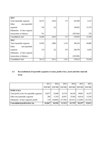 2013
Total reportable segments
Other non-reportable
segments
Elimination of inter-segment
transactions or balances
54,731
336
761
(833)
(2)
-
117
-
-
291,050
196,052
(207,626)
2,119
11,379
270
Consolidated total 55,828 (835) 117 279,476 13,768
2012
Total reportable segments
Other non-reportable
segments
Elimination of inter-segment
transactions or balances
53,993
119
-
(809)
(2)
-
1,132
219
-
296,538
204,570
(222,969)
89,000
8,434
-
Consolidated total 54,112 (811) 1,351 278,412 97,434
3.4 Reconciliations ofreportable segments revenues, profit or loss, assets and other material
items
2017
RM’000
2016
RM’000
2015
RM’000
2014
RM’000
2013
RM’000
2012
RM’000
Profit or loss
Total profit or loss for reportable segments
Other non-reportable segments
Elimination of inter-segments profits
62,077
280
510
52,048
13,763
(28,866)
32,710
26,951
(27,749)
46,356
33,564
(36,181)
49,891
(8,814)
(12,820)
34,747
13,258
(25,192)
Consolidated profit before tax 62,867 36,945 31,912 43,739 28,257 22,813
 