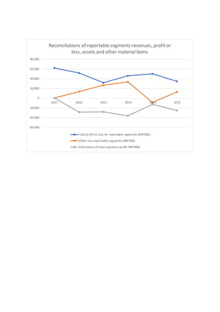 -60,000
-40,000
-20,000
0
20,000
40,000
60,000
80,000
2017 2016 2015 2014 2013 2012
Reconciliations of reportable segments revenues, profitor
loss, assets and other material items
Total profit or loss for reportable segments (RM'000)
Other non-reportable segments (RM'000)
Elimination of inter-segments profit (RM'000)
 