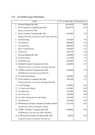 1.4.3 List ofThirty Largest Shareholders
Name No. of shares held Percentage (%)
1. Kencana Bahagia Sdn. Bhd.
2. SJ Sec Nominess (Tempatan) Sdn. Bhd.
Budaya Dinamik Sdn.Bhd.
3. SJ Sec Nominess (Tempatan) Sdn. Bhd.
Pledged Securities Account for Seloka Aman Sdn.Bhd.
4. Tan Chek Siong
5. Tan Chek Een
6. Tan Chek Ying
7. Dato’ Tan Boon Kang
8. Tan Foo See
9. Kencana Bahagia Sdn. Bhd.
10. Teo Kwee Hock
11. Yeoh Phek Leng
12. Maybank Nominess (Tempatan) Sdn. Bhd.
Pledged Securities Account for Adat Saga Sdn. Bhd.
13. CIMSEC Nominess (Tempatan) Sdn. Bhd.
CIMB Bank forTan Kian Liang (MY2236)
14. To’ Puan Lau Pek Kuan
15. SJ Sec Nominess (Tempatan) Sdn. Bhd.
Pledged Securities Account for Adat Saga Sdn. Bhd.
16. I-Wen Morsingh
17. To’ Puan Lau Pek Kuan
18. Tan Chee Koon
19. Liew Yoon Yee
20. Low Siew Choong @ Liew Siew Meng
21. Tan Moon Hwa
22. DB (Malaysia) Nominee (Tempatan) Sendirian Berhad
Exempt An for Bank of Singapore Limited
23. CIMSEC Nominess (Tempatan) Sdn. Bhd.
CIMB Bank forTan Kian Aik (PBCL-0G0496)
24. UOB Kay Hian Nominees (Tempatan) Sdn. Bhd.
Pledged Securities Account for Teo Siew Lai
64,549,638
20,425,724
6,663,000
6,242,000
6,000,000
6,000,000
3,963,600
3,405,378
3,300,000
3,132,500
3,060,000
2,640,000
2,500,000
2,300,000
2,095,300
1,687,000
1,617,000
1,530,800
1,436,000
1,265,500
1,202,680
1,131,700
1,000,000
930,100
35.99
11.39
3.72
3.48
3.35
3.35
2.21
1.90
1.84
1.75
1.71
1.47
1.39
1.28
1.17
0.94
0.90
0.85
0.80
0.71
0.67
0.63
0.56
0.52
 