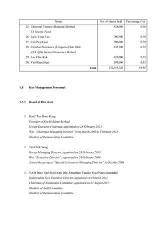 Name No. of shares held Percentage (%)
25. Universal Trustee (Malaysia) Berhad
TA Islamic Fund
26. Liew Yoon Yee
27. Lim Pay Kaon
28. Cartaban Nominees (Tempatan) Sdn. Bhd.
AXA Affin General Insurance Berhad
29. Lau Chin Kok
30. Yeo Khee Huat
828,000
700,500
700,000
632,300
623,000
593,000
0.46
0.39
0.39
0.35
0.35
0.33
Total 152,154,720 84.85
1.5 Key Management Personnel
1.5.1 Board of Directors
1. Dato’ Tan Boon Kang
Founder of Ken HoldingsBerhad
Group Executive Chairman, appointed on 28 February 2013
Was “Chairman/Managing Director” fromMarch 2009 to February 2013
Member of Remuneration Committee
2. Tan Chek Siong
Group Managing Director,appointed on 28 February 2013
Was “Executive Director”, appointed on 24 February 2006
Joined the group as “Special Assistant to Managing Director” in October 2004
3. YAM Dato’ Seri Syed Azni Ibni Almarhum Tuanku Syed Putra Jamalullail
Independent Non-Executive Director,appointed on 5 March 2012
Chairman of Nomination Committee, appointed on 21 August 2017
Member of Audit Committee
Member of Remuneration Committee
 