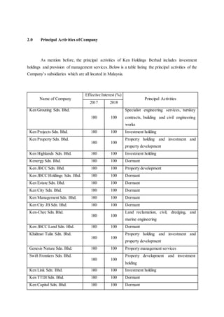 2.0 Principal Activities ofCompany
As mention before, the principal activities of Ken Holdings Berhad includes investment
holdings and provision of management services. Below is a table listing the principal activities of the
Company’s subsidiaries which are all located in Malaysia.
Name of Company
Effective Interest (%)
Principal Activities
2017 2018
Ken Grouting Sdn. Bhd.
100 100
Specialist engineering services, turnkey
contracts, building and civil engineering
works
Ken Projects Sdn. Bhd. 100 100 Investment holding
Ken Property Sdn. Bhd.
100 100
Property holding and investment and
property development
Ken Highlands Sdn. Bhd. 100 100 Investment holding
Kenergy Sdn. Bhd. 100 100 Dormant
Ken JBCC Sdn. Bhd. 100 100 Property development
Ken JBCC Holdings Sdn. Bhd. 100 100 Dormant
Ken Estate Sdn. Bhd. 100 100 Dormant
Ken City Sdn. Bhd. 100 100 Dormant
Ken Management Sdn. Bhd. 100 100 Dormant
Ken City JB Sdn. Bhd. 100 100 Dormant
Ken-Chec Sdn. Bhd.
100 100
Land reclamation, civil, dredging, and
marine engineering
Ken JBCC Land Sdn. Bhd. 100 100 Dormant
Khidmat Tulin Sdn. Bhd.
100 100
Property holding and investment and
property development
Genesis Nature Sdn. Bhd. 100 100 Property management services
Swift Frontiers Sdn. Bhd.
100 100
Property development and investment
holding
Ken Link Sdn. Bhd. 100 100 Investment holding
Ken TTDI Sdn. Bhd. 100 100 Dormant
Ken Capital Sdn. Bhd. 100 100 Dormant
 