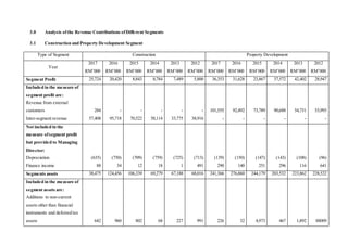 3.0 Analysis ofthe Revenue Contributions ofDifferent Segments
3.1 Construction and Property Development Segment
Type of Segment Construction Property Development
Year
2017
RM’000
2016
RM’000
2015
RM’000
2014
RM’000
2013
RM’000
2012
RM’000
2017
RM’000
2016
RM’000
2015
RM’000
2014
RM’000
2013
RM’000
2012
RM’000
Segment Profit 25,724 20,420 8,843 8,784 7,489 5,800 36,353 31,628 23,867 37,572 42,402 28,947
Included in the measure of
segment profit are:
Revenue from external
customers
Inter-segment revenue
284
57,408
-
95,718
-
70,522
-
58,114
-
33,775
-
38,916
101,555
-
92,492
-
73,789
-
90,688
-
54,731
-
53,993
-
Not included in the
measure ofsegment profit
but provided to Managing
Director:
Depreciation
Finance income
(635)
88
(750)
34
(709)
12
(759)
18
(725)
1
(713)
491
(139)
290
(150)
140
(147)
251
(143)
296
(108)
116
(96)
641
Segments assets 38,475 124,456 106,339 69,279 67,188 68,016 241,366 276,860 244,179 203,532 223,862 228,522
Included in the measure of
segment assets are:
Additions to non-current
assets other than financial
instruments and deferred tax
assets 642 960 802 68 227 991 226 32 4,973 467 1,892 88009
 