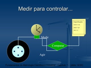 Medir para controlar...

                                                                    Especificações
                                                                    xxxx ± xx
                                                                    yyyy ± yy
                                                                    zzz ± z




                                   Medir

                                              Comparar


                                  Agir


Fundamentos da Metrologia Científica e Industrial - Capítulo 1 - (slide 14/30)
 