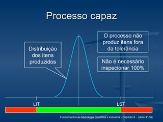 Fundamentos da Metrologia Científica e Industrial - Capítulo 9 - (slide 41/52)
Processo capazProcesso capaz
LIT LST
O processo não
produz itens fora
da tolerância
Não é necessário
inspecionar 100%
Distribuição
dos itens
produzidos
 