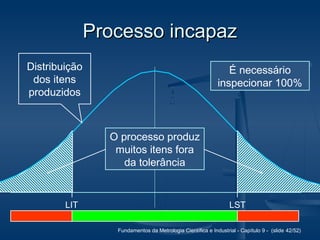Fundamentos da Metrologia Científica e Industrial - Capítulo 9 - (slide 42/52)
Processo incapazProcesso incapaz
LIT LST
É necessário
inspecionar 100%
Distribuição
dos itens
produzidos
O processo produz
muitos itens fora
da tolerância
 