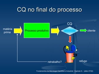 Fundamentos da Metrologia Científica e Industrial - Capítulo 9 - (slide 47/52)
CQ no final do processoCQ no final do processo
matéria
prima
Processo produtivo
CQ
cliente
refugoretrabalho?
 