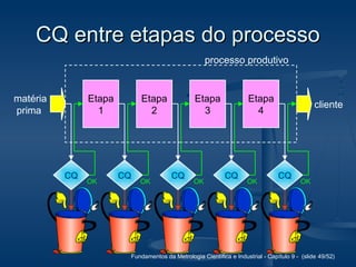 Fundamentos da Metrologia Científica e Industrial - Capítulo 9 - (slide 49/52)
CQ entre etapas do processoCQ entre etapas do processo
matéria
prima
Etapa
1
CQ
cliente
processo produtivo
OK
Etapa
2
CQ
OK
Etapa
3
CQ
OK
Etapa
4
CQ
OK
CQ
OK
 