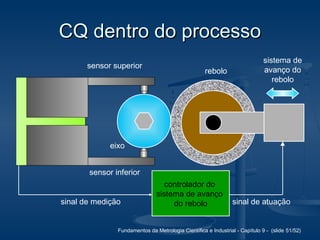 Fundamentos da Metrologia Científica e Industrial - Capítulo 9 - (slide 51/52)
CQ dentro do processoCQ dentro do processo
rebolo
sistema de
avanço do
rebolo
controlador do
sistema de avanço
do rebolo sinal de atuação
sensor inferior
sensor superior
eixo
sinal de medição
 
