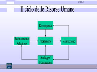 2004
Il ciclodelle Risorse Umane
Ricompensa
Prestazione
Sviluppo/
Formazione
Reclutamento
Selezione
Valutazione
 