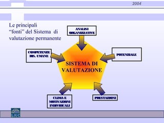 2004
ANALISIANALISI
ORGANIZZATIVEORGANIZZATIVE
PRESTAZIONIPRESTAZIONICLIMA ECLIMA E
MOTIVAZIONIMOTIVAZIONI
INDIVIDUALIINDIVIDUALI
POTENZIALEPOTENZIALE
COMPETENZECOMPETENZE
RIS. UMANERIS. UMANE
SISTEMA DI
VALUTAZIONE
Le principali
“fonti” del Sistema di
valutazione permanente
 