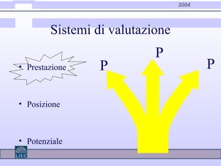 2004
Sistemi di valutazione
• Prestazione
• Posizione
• Potenziale
P
P
P
 