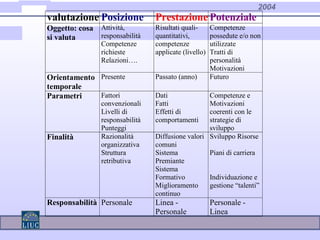 2004
valutazione Posizione Prestazione Potenziale
Oggetto: cosa
si valuta
Attività,
responsabilità
Competenze
richieste
Relazioni….
Risultati quali-
quantitativi,
competenze
applicate (livello)
Competenze
possedute e/o non
utilizzate
Tratti di
personalità
Motivazioni
Orientamento
temporale
Presente Passato (anno) Futuro
Parametri Fattori
convenzionali
Livelli di
responsabilità
Punteggi
Dati
Fatti
Effetti di
comportamenti
Competenze e
Motivazioni
coerenti con le
strategie di
sviluppo
Finalità Razionalità
organizzativa
Struttura
retributiva
Diffusione valori
comuni
Sistema
Premiante
Sistema
Formativo
Miglioramento
continuo
Sviluppo Risorse
Piani di carriera
Individuazione e
gestione “talenti”
Responsabilità Personale Linea -
Personale
Personale -
Linea
 
