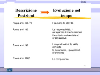 2004
15
Focus anni ’60-’70
Focus anni ’80
Focus anni ’90
Focus anni 2000
I compiti, le attività
Le responsabilità, i
collegamenti interfunzionali
il contesto ambientale ed
organizzativo
I requisiti critici, le skills
richieste
le autonomie, i processi di
riferimento
Le competenze
Descrizione
Posizioni
Evoluzione nel
tempo
 