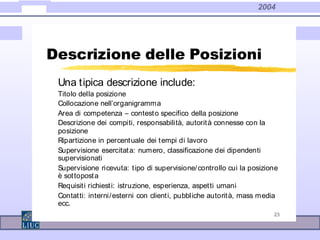 2004
23
Descrizione delle Posizioni
Una tipica descrizione include:
Titolo della posizione
Collocazione nell’organigramma
Area di competenza – contesto specifico della posizione
Descrizione dei compiti, responsabilità, autorità connesse con la
posizione
Ripartizione in percentuale dei tempi di lavoro
Supervisione esercitata: numero, classificazione dei dipendenti
supervisionati
Supervisione ricevuta: tipo di supervisione/controllo cui la posizione
è sottoposta
Requisiti richiesti: istruzione, esperienza, aspetti umani
Contatti: interni/esterni con clienti, pubbliche autorità, mass media
ecc.
 