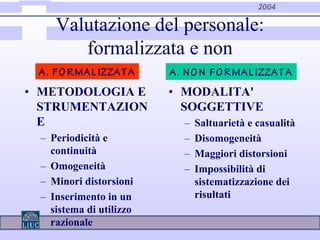 2004
Valutazione del personale:
formalizzata e non
• METODOLOGIA E
STRUMENTAZION
E
– Periodicità e
continuità
– Omogeneità
– Minori distorsioni
– Inserimento in un
sistema di utilizzo
razionale
• MODALITA'
SOGGETTIVE
– Saltuarietà e casualità
– Disomogeneità
– Maggiori distorsioni
– Impossibilità di
sistematizzazione dei
risultati
A. FO RMAL IZZATA A. NO N FO RMAL IZZATA
 
