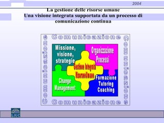 2004
La gestione delle risorse umane
Una visione integrata supportata da un processo di
comunicazione continua
 