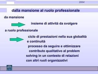 2004
ciclo di prestazioni nella sua globalità
e continuità
processo da seguire e ottimizzare
contributo qualitativo al problem
solving in un contesto di relazioni
con altri ruoli organizzativi
a ruolo professionale
da mansione
insieme di attività da svolgere
dalla mansione al ruolo professionale
 