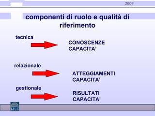2004
componenti di ruolo e qualità di
riferimento
tecnica
relazionale
gestionale
CONOSCENZE
CAPACITA’
ATTEGGIAMENTI
CAPACITA’
RISULTATI
CAPACITA’
 