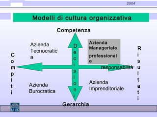 2004
Modelli di cultura organizzativa
responsabilità
D
e
c
i
s
i
o
n
i
C
o
m
p
i
t
i
Azienda
Burocratica
Gerarchia
Competenza
R
i
s
u
l
t
a
t
i
Azienda
Tecnocratic
a
Azienda
Manageriale
professional
e
Azienda
Imprenditoriale
 