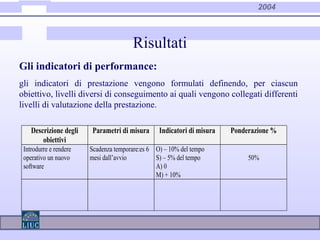 2004
Risultati
Descrizione degli
obiettivi
Parametri di misura Indicatori di misura Ponderazione %
Introdurre e rendere
operativo un nuovo
software
Scadenza temporare:es 6
mesi dall’avvio
O) – 10% del tempo
S) – 5% del tempo
A) 0
M) + 10%
50%
Gli indicatori di performance:
gli indicatori di prestazione vengono formulati definendo, per ciascun
obiettivo, livelli diversi di conseguimento ai quali vengono collegati differenti
livelli di valutazione della prestazione.
 