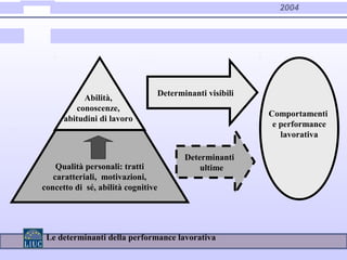 2004
Determinanti visibili
Determinanti
ultime
Comportamenti
e performance
lavorativa
Abilità,
conoscenze,
abitudini di lavoro
Qualità personali: tratti
caratteriali, motivazioni,
concetto di sé, abilità cognitive
Le determinanti della performance lavorativa
 