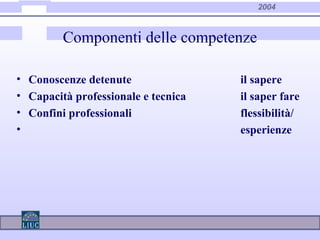 2004
Componenti delle competenze
• Conoscenze detenute il sapere
• Capacità professionale e tecnica il saper fare
• Confini professionali flessibilità/
• esperienze
 