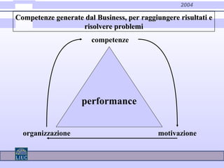 2004
performance
competenze
organizzazione motivazione
Competenze generate dal Business, per raggiungere risultati eCompetenze generate dal Business, per raggiungere risultati e
risolvere problemirisolvere problemi
 