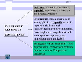 2004
VALUTARE E
GESTIRE LE
COMPETENZE
Posizione: requisiti (conoscenze,
capacità, esperienza richiesta e a
che livello). Presente
Prestazione: come e quanto sono
state applicate le capacità richieste
rispetto ai risultati attesi.
Passato/Presente/Futuro immediato.
Cosa migliorare, in quali altri ruoli
le competenze espresse sono
immediatamente applicabili
Potenziale: “meta-capacità”- tratti
di personalità, motivazioni profonde.
Futuro prossimo. Competenze
inespresse
 
