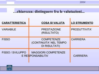 2004
…chiarezza: distinguere fra le valutazioni...
CARATTERISTICA COSA SI VALUTA LO STRUMENTO
VARIABILE PRESTAZIONE PRODUTTIVITA’
(RISULTATO)
FISSO COMPETENZE CARRIERA
(CONTINUITA’ NEL TEMPO
DI RISULTATI)
FISSO / SVILUPPO MAGGIORI COMPETENZE
E RESPONSABILITA’ CARRIERA
 