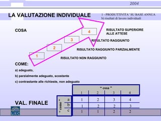 2004
“come”
“ cosa ”
LA VALUTAZIONE INDIVIDUALE
COSA
1
2
3
4
COME:
a) adeguato,
b) parzialmente adeguato, scostante
c) contrastante alle richieste, non adeguato
VAL. FINALE
RISULTATO NON RAGGIUNTO
RISULTATO RAGGIUNTO PARZIALMENTE
RISULTATO RAGGIUNTO
RISULTATO SUPERIORE
ALLE ATTESE
1 2 3 4
a
b
c
1 2 3 4
1 2 2 3
1 1 2 2
1 - PRODUTTIVITA’ SU BASE ANNUA
b) risultati di lavoro individuali
 