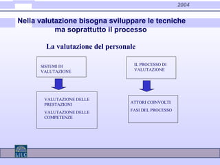 2004
VALUTAZIONE DELLE
PRESTAZIONI
VALUTAZIONE DELLE
COMPETENZE
IL PROCESSO DI
VALUTAZIONE
La valutazione del personale
SISTEMI DI
VALUTAZIONE
ATTORI COINVOLTI
FASI DEL PROCESSO
Nella valutazione bisogna sviluppare le tecniche
ma soprattutto il processo
 