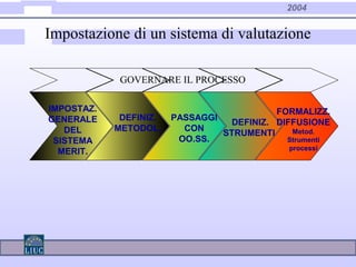 2004
IMPOSTAZ.
GENERALE
DEL
SISTEMA
MERIT.
DEFINIZ.
METODOL.
PASSAGGI
CON
OO.SS.
DEFINIZ.
STRUMENTI.
FORMALIZZ.
DIFFUSIONE
Metod.
Strumenti
processi
GOVERNARE IL PROCESSO
Impostazione di un sistema di valutazione
 