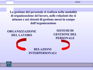 2004
ORGANIZZAZIONE
DEL LAVORO
La gestione del personale si realizza nella modalità
di organizzazione del lavoro, nelle relazioni che si
attuano e nei sistemi di gestione messi in campo
dall’organizzazione
RELAZIONI
INTERPERSONALI
SISTEMI DI
GESTIONE DEL
PERSONALE
 