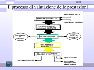 2004
Il processo di valutazione delle prestazioni
 