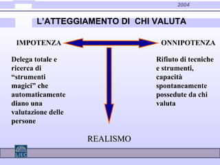 2004
L’ATTEGGIAMENTO DI CHI VALUTA
IMPOTENZA
Delega totale e
ricerca di
“strumenti
magici” che
automaticamente
diano una
valutazione delle
persone
ONNIPOTENZA
Rifiuto di tecniche
e strumenti,
capacità
spontaneamente
possedute da chi
valuta
REALISMOREALISMO
 