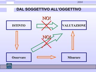 2004
DAL SOGGETTIVO ALL’OGGETTIVO
ISTINTO VALUTAZIONE
NO!NO!
Osservare Misurare
NO!NO!
 