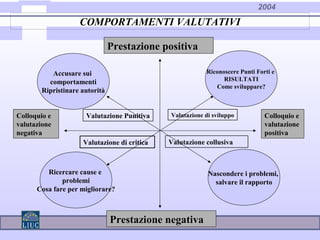 2004
COMPORTAMENTI VALUTATIVI
Prestazione negativaPrestazione negativa
Prestazione positivaPrestazione positiva
Colloquio e
valutazione
negativa
Colloquio e
valutazione
positiva
Riconoscere Punti Forti e
RISULTATI
Come sviluppare?
Nascondere i problemi,
salvare il rapporto
Ricercare cause e
problemi
Cosa fare per migliorare?
Accusare sui
comportamenti
Ripristinare autorità
Valutazione Punitiva Valutazione di sviluppo
Valutazione di critica Valutazione collusiva
 