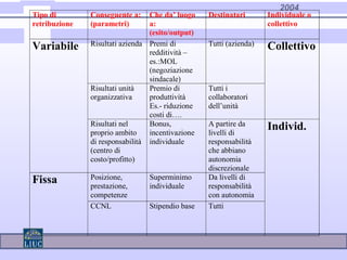 2004
Tipo di
retribuzione
Conseguente a:
(parametri)
Che da’ luogo
a:
(esito/output)
Destinatari Individuale o
collettivo
Risultati azienda Premi di
redditività –
es.:MOL
(negoziazione
sindacale)
Tutti (azienda)
Risultati unità
organizzativa
Premio di
produttività
Es.- riduzione
costi di….
Tutti i
collaboratori
dell’unità
CollettivoVariabile
Risultati nel
proprio ambito
di responsabilità
(centro di
costo/profitto)
Bonus,
incentivazione
individuale
A partire da
livelli di
responsabilità
che abbiano
autonomia
discrezionale
Posizione,
prestazione,
competenze
Superminimo
individuale
Da livelli di
responsabilità
con autonomia
Fissa
CCNL Stipendio base Tutti
Individ.
 
