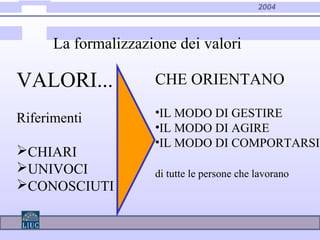 2004
VALORI...
Riferimenti
CHIARI
UNIVOCI
CONOSCIUTI
CHE ORIENTANO
•IL MODO DI GESTIRE
•IL MODO DI AGIRE
•IL MODO DI COMPORTARSI
di tutte le persone che lavorano
La formalizzazione dei valori
 
