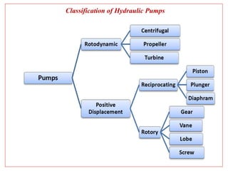 Classification of Hydraulic Pumps
 