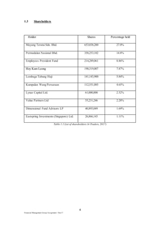 4
Financial Management Group Assignment / Dec17
1.3 Shareholders
Holder Shares Percentage held
Mayang TerataiSdn. Bhd. 653,038,200 27.0%
Permodalan Nasional Bhd. 358,253,102 14.8%
Employees Provident Fund 214,289,061 8.86%
Hoy Kum Leong 190,319,007 7.87%
Lembaga Tabung Haji 141,143,900 5.84%
Kumpulan Wang Persaraan 112,551,085 4.65%
Lynas Capital Ltd. 61,000,000 2.52%
Value Partners Ltd 55,231,246 2.28%
Dimensional Fund Advisors LP 40,895,049 1.69%
Eastspring Investments (Singapore) Ltd. 26,866,145 1.11%
Table 1.1 List of shareholders (4-Traders, 2017)
 