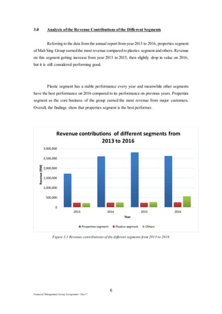 6
Financial Management Group Assignment / Dec17
3.0 Analysis ofthe Revenue Contributions ofthe Different Segments
Referring to the data from the annual report from year2013 to 2016, properties segment
of Mah Sing Group earnedthe most revenue compared to plastics segment and others. Revenue
on this segment getting increase from year 2013 to 2015, then slightly drop in value on 2016,
but it is still considered performing good.
Plastic segment has a stable performance every year and meanwhile other segments
have the best performance on 2016 compared to its performance on previous years. Properties
segment as the core business of the group earned the most revenue from major customers.
Overall, the findings show that properties segment is the best performer.
Figure 3.1 Revenue contributions of the different segments from 2013 to 2016
0
500,000
1,000,000
1,500,000
2,000,000
2,500,000
3,000,000
2013 2014 2015 2016
Revenue(RM)
Year
Revenue contributions of different segments from
2013 to 2016
Properties segment Plastics segment Others
 