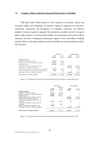 12
Financial Management Group Assignment / Dec17
7.0 Company’s Major Capital Investment and Major Sources ofFunding
Mah Sing Group Berhad operates in three segments are properties, plastics and
investment holding and management. Its properties segment is engaged in the investment,
construction, management and development of residential, commercial and industrial
properties. Its plastic segment is engaged in the manufacture, assembly, and sale of a range of
plastic molded products. Its and investment holding and management are investment holding
operations, provision of management and property support services and trading of building
materials. Below are the major capital investment of the Mah Sing Group Berhad in year 2014,
2015 and 2016.
Figure 7.1 Statements of Cash Flows for the Financial Year Ended 31 December 2014
Figure 7.2 Statements of Cash Flows for the Financial Year Ended 31 December 2015
 