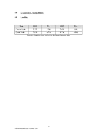 15
Financial Management Group Assignment / Dec17
8.0 Evaluation on Financial Ratio
8.1 Liquidity
Ratio 2013 2014 2015 2016
Current Ratio 2.537 2.543 3.426 3.101
Quick Ratio 0.851 0.726 1.234 0.969
Table 8.1: Liquidity Ratio Analysis for the Last 4 Financial Years
 